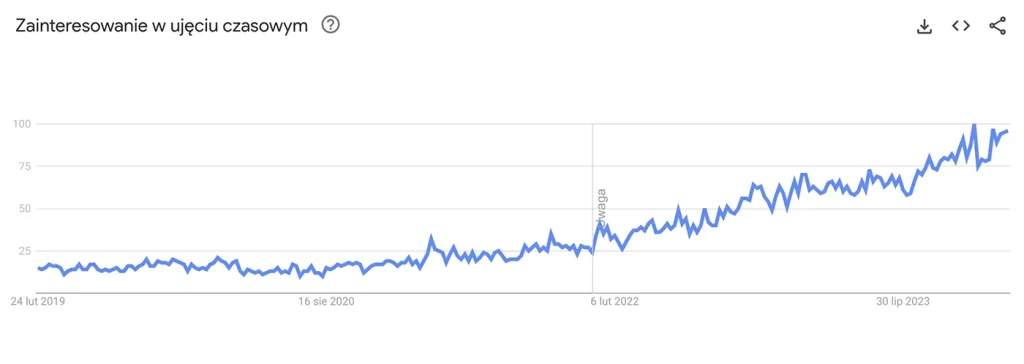 wykres przedstawiający trend wyszukiwania hasła ADHD w Polsce